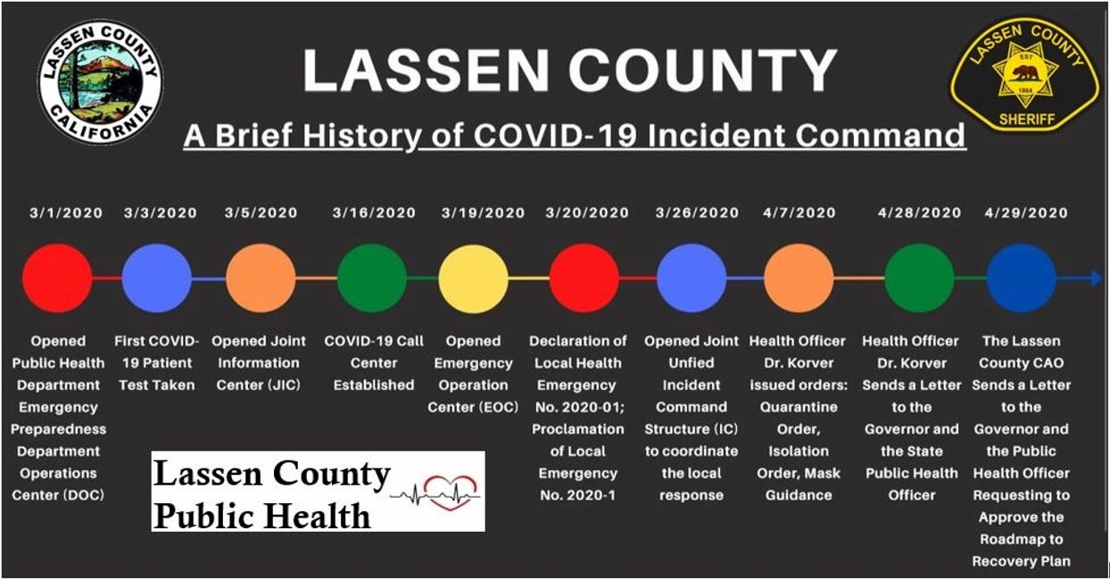 A Brief History of COVID-19 Incident Command in Lassen County